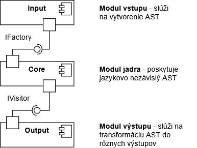 Štruktúra projektu astfri